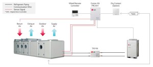 LG MULTI V S KOELBATTERIJ 33.6 kW INCL. IO MODULE, COMMUNICATIEKIT PRCKA1, EEV KIT EN BEDRADE BEDIENING PRCKA1